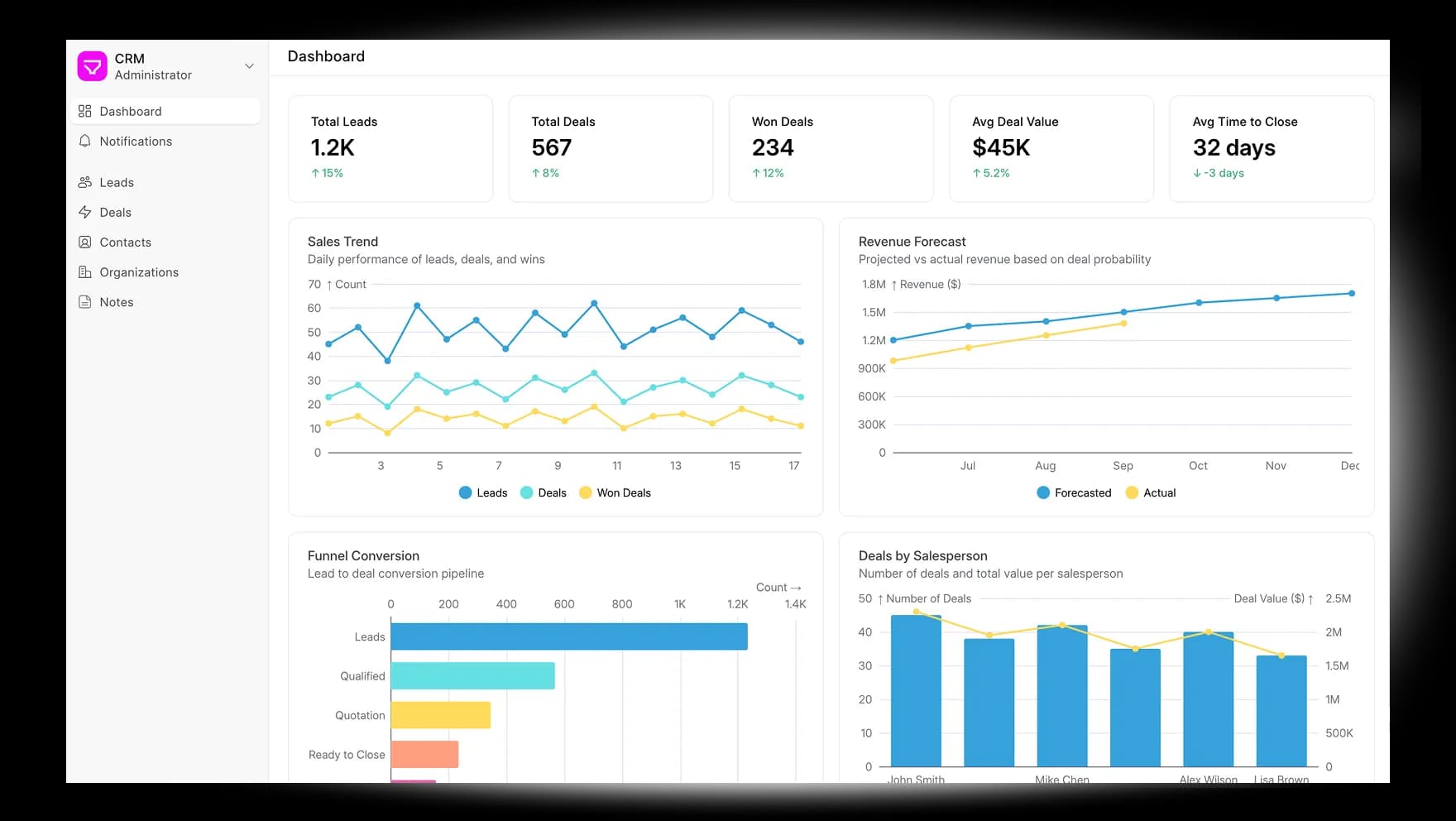 Dashboard CRM: tổng lead, tổng deal, deal thắng, giá trị deal trung bình, thời gian chốt trung bình, cùng biểu đồ xu hướng bán hàng, dự báo doanh thu, phễu chuyển đổi và deal theo từng nhân viên