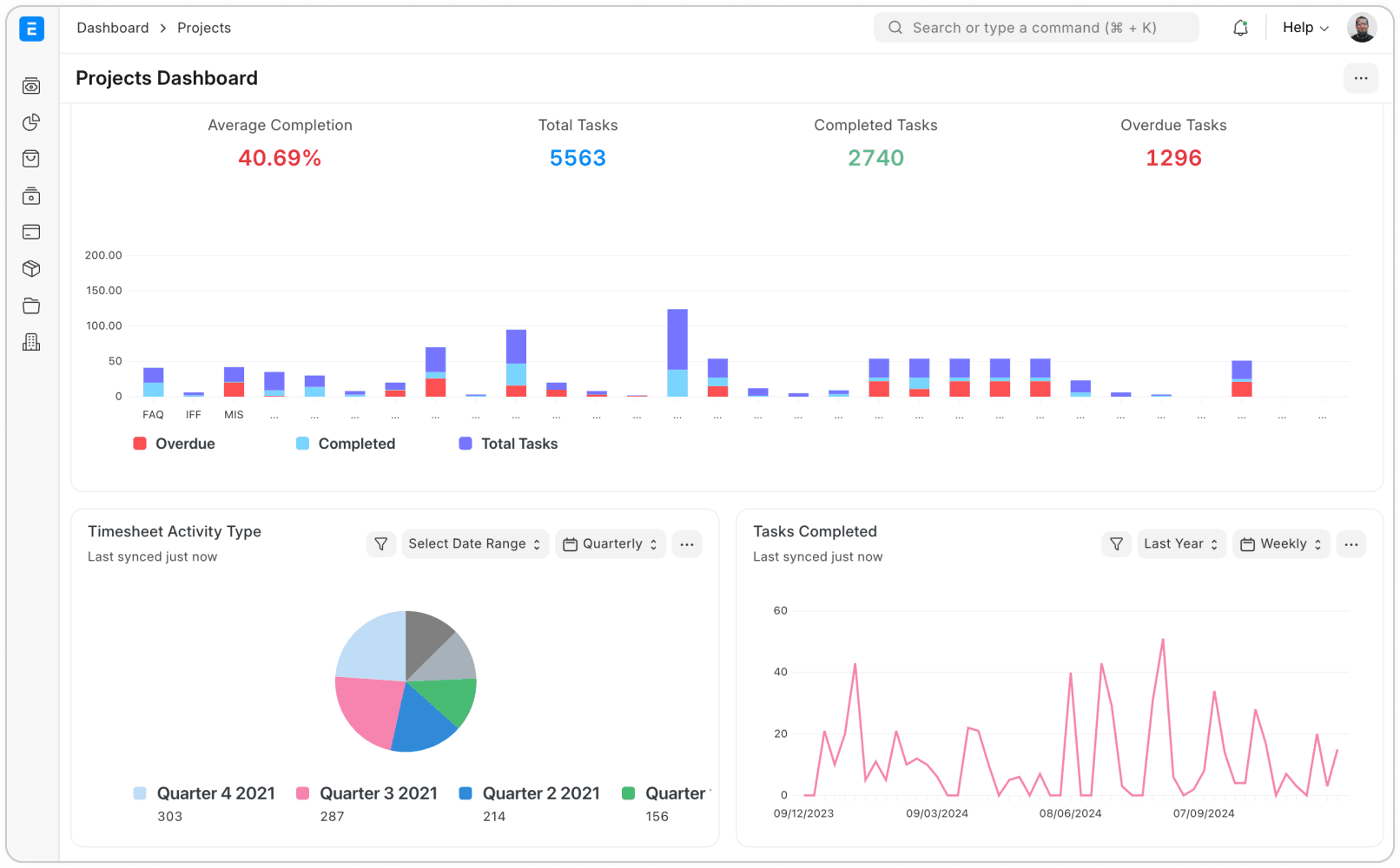 Dashboard dự án trong ERPNext: tỉ lệ hoàn thành trung bình, tổng số việc, việc đã xong và việc trễ hạn, kèm biểu đồ theo dự án, loại hoạt động timesheet và số việc hoàn thành theo tuần